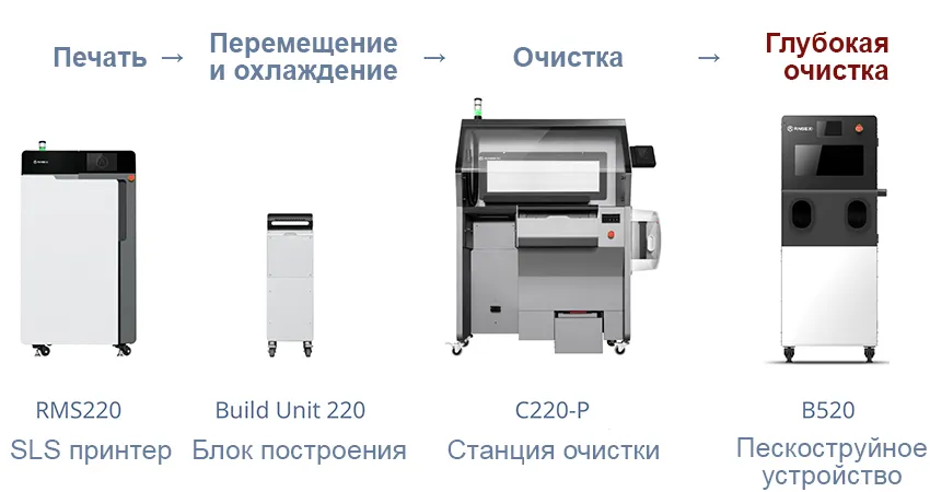 Система для 3Д печати Raise3D RMS220