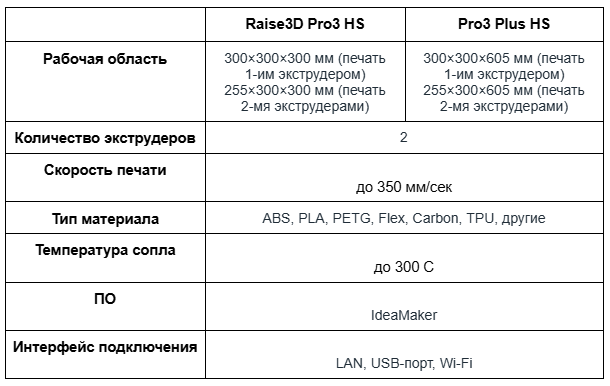 Рейтинг лучших крупноформатных 3D-принтеров 2024 года-табл1.png